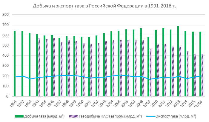 Динамика добычи газа в россии. График добычи газа газпром. Добыча газа статистика. Добыча газа в россии по годам статистика. Динамика добычи и экспорта нефти в россии.