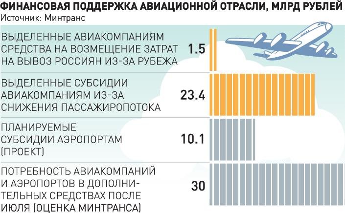 Компенсация авиакомпании. Авиакомпаниям выделят субсидии. Инфографика субсидий в авиации. Расходы авиакомпаний. Сколько зарабатывают авиакомпании.