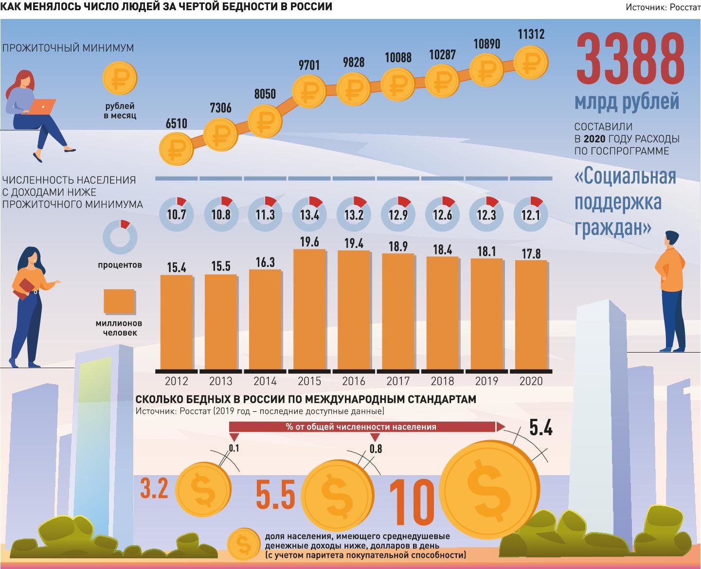 Сколько в россии богатых. Показатели бедности в России. Показатели бедности в России 2021. Уровень бедности в России 2021 статистика. Процент населения за чертой бедности.